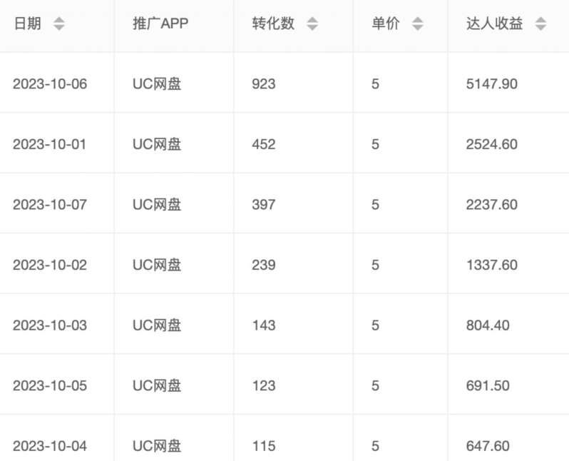 图片[2]-价值1000免费送ai软件实现uc网盘拉新（教程+拉新最高价渠道）【揭秘】-三石资源库