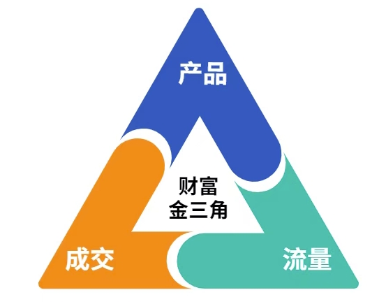 图片[2]-这份营销笔记(产品篇，流量篇，营销篇)，让一个小白从零到月入1W+-三石资源库