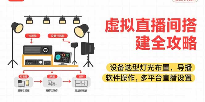 (15404期)虚拟直播间搭建全攻略,设备选型灯光布置,导播软件操作,多平台直播设置-三石资源库