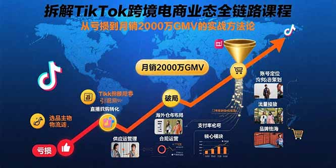 （15706期）拆解TikTok跨境电商业态全链路课程：从亏损到月销2000万GMV的实战方法论-三石资源库