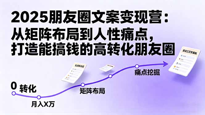 (16263期)2025朋友圈文案变现营:从矩阵布局到人性痛点,打造能搞钱的高转化朋友圈-三石资源库